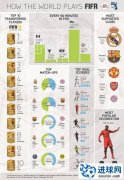 《FIFA 14》世界成就图表：90分钟百万进球 皇马力压巴萨