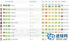《FIFA16》UT模式阵容推荐 UT模式什么阵容厉害