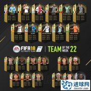 《FIFA18》第22周最佳阵容 C罗、阿奎罗领衔