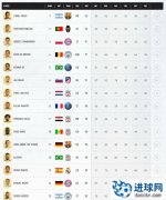 EA公布《FIFA21》球员评分 梅西第一、C罗第二