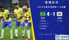 世界杯-巴西4-1轻取韩国进8强 内马尔
