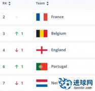 经典下克上！比利时国际排名第3位，斯洛伐克