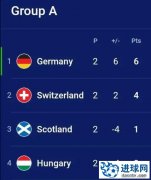 A组积分榜：德国6分提前出线，瑞士