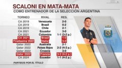 斯卡洛尼率阿根廷12次参加淘汰赛，取