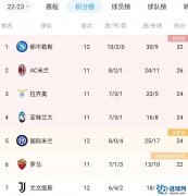 意甲积分榜：那不勒斯8连胜领跑，国米4连胜暂第5，尤文3连胜第7